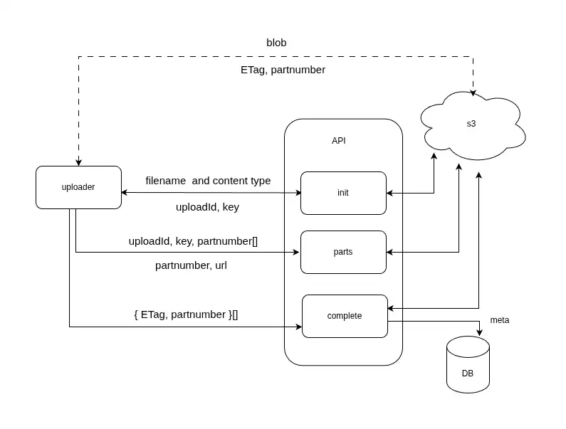 Traditional Form Uploaders