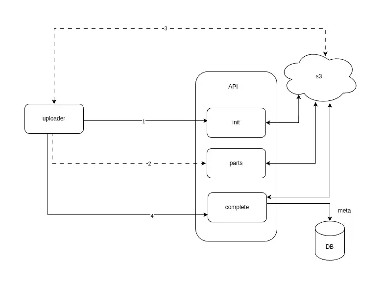 Traditional Form Uploaders
