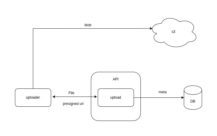 Traditional Form Uploaders