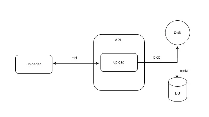 Traditional Form Uploaders